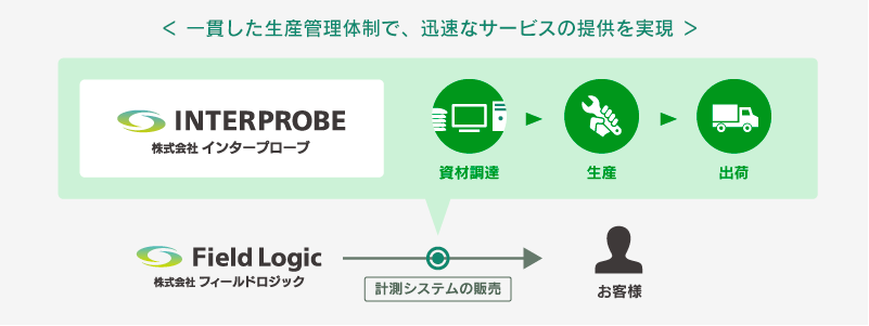 インタープローブとは